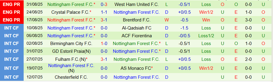 Nhận định, Soi kèo Arsenal vs Nottingham, 18h30 ngày 13/9: Tin vào 'Pháo thủ' - Ảnh 1