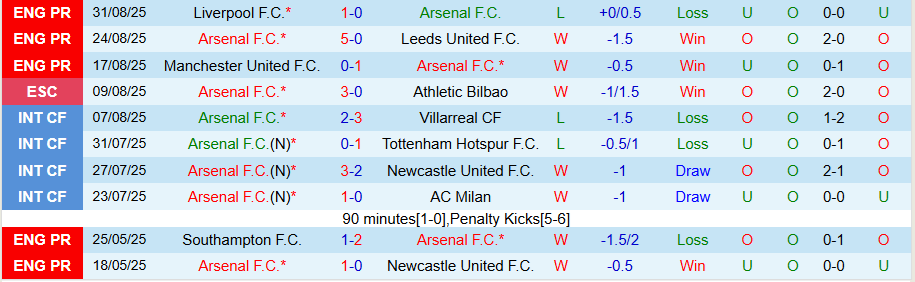 Nhận định, Soi kèo Arsenal vs Nottingham, 18h30 ngày 13/9: Tin vào 'Pháo thủ' - Ảnh 2