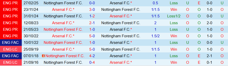 Nhận định, Soi kèo Arsenal vs Nottingham, 18h30 ngày 13/9: Tin vào 'Pháo thủ' - Ảnh 3