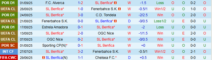 Nhận định, Soi kèo Benfica vs Santa Clara 2h15 ngày 13/9: Chủ nhà thắng dễ  - Ảnh 2