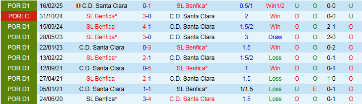 Nhận định, Soi kèo Benfica vs Santa Clara 2h15 ngày 13/9: Chủ nhà thắng dễ - Ảnh 4