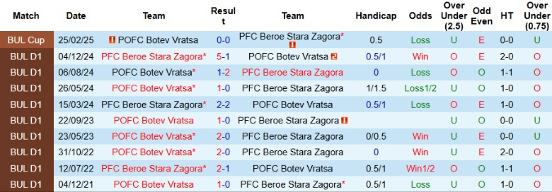 Biểu đồ phong độ trước trận: Beroe sa sút, Botev Vratsa ổn định