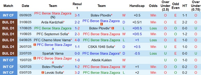 Lịch sử đối đầu Beroe vs Botev Vratsa: Đội chủ nhà thường nắm ưu thế trong quá khứ