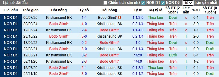 Thành tích đối đầu Bodo Glimt vs Kristiansund: Bodo Glimt thắng 6, hòa 1 trong 7 trận gần nhất