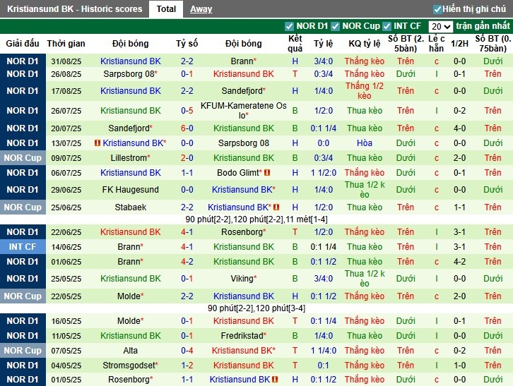 Thống kê nổi bật Bodo Glimt vs Kristiansund: điểm số, phong độ sân nhà và sân khách