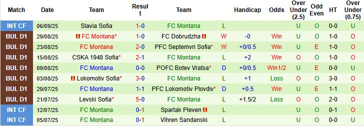 Danh sách lực lượng và đội hình dự kiến Botev Plovdiv vs Montana trước giờ bóng lăn