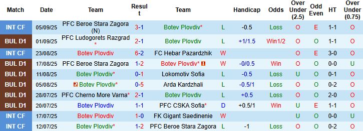 Thống kê đối đầu Botev Plovdiv vs Montana và kết quả những trận gần nhất