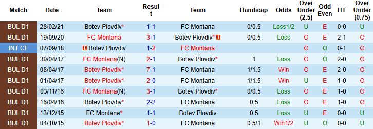 Biểu đồ phong độ gần đây của Botev Plovdiv và Montana, kèm lịch sử đối đầu