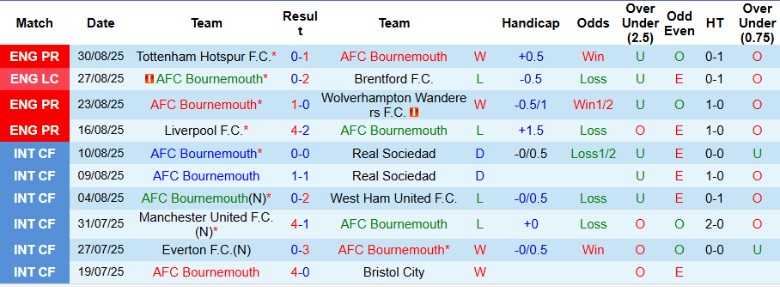 Nhận định, Soi kèo Bournemouth vs Brighton, 21h00 ngày 13/9: Kèo trên uy tín - Ảnh 3