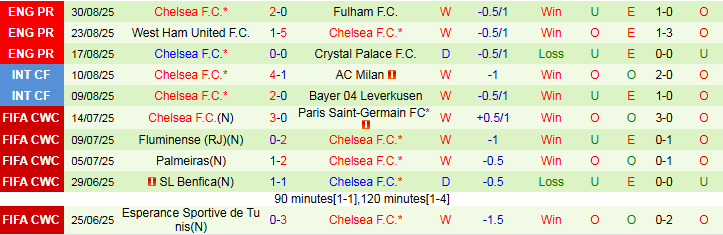 Nhận định, Soi kèo Brentford vs Chelsea 2h00 ngày 14/9: Nối dài mạch thắng - Ảnh 3