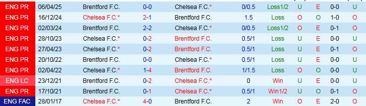 Nhận định, Soi kèo Brentford vs Chelsea 2h00 ngày 14/9: Nối dài mạch thắng - Ảnh 4