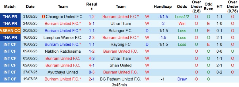 Nhận định, Soi kèo Buriram United vs PT Prachuap, 19h00 ngày 12/9: Đẳng cấp đội đầu bảng - Ảnh 3