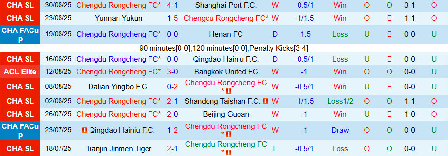 Nhận định, Soi kèo Chengdu Rongcheng vs Changchun YaTai, 18h35 ngày 12/9: Khó cưỡng sức mạnh - Ảnh 1