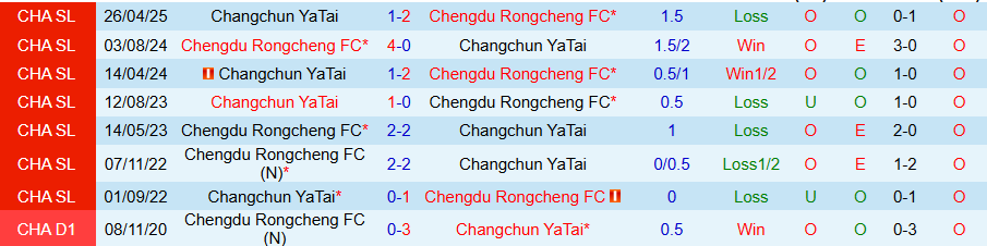 Nhận định, Soi kèo Chengdu Rongcheng vs Changchun YaTai, 18h35 ngày 12/9: Khó cưỡng sức mạnh - Ảnh 2