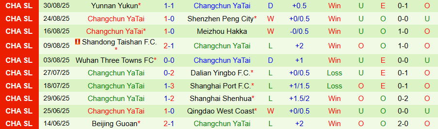Nhận định, Soi kèo Chengdu Rongcheng vs Changchun YaTai, 18h35 ngày 12/9: Khó cưỡng sức mạnh - Ảnh 4