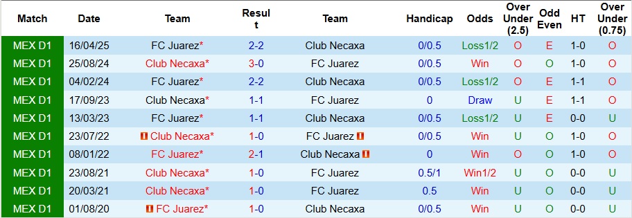 Thống kê đối đầu Club Necaxa và Juarez