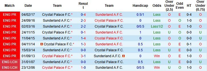 Nhận định, Soi kèo Crystal Palace vs Sunderland 21h00 ngày 13/09: Đánh bại tân binh - Ảnh 4