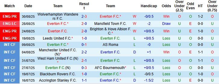 Nhận định, Soi kèo Everton vs Aston Villa 21h00 ngày 13/09: Chủ nhà chiến thắng - Ảnh 3