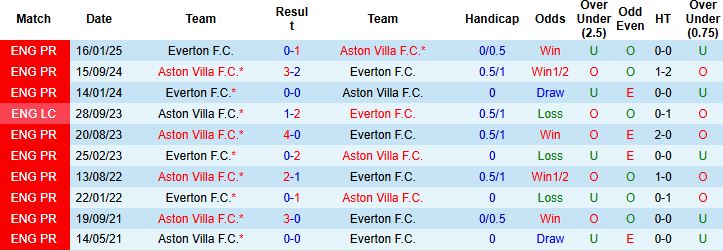 Nhận định, Soi kèo Everton vs Aston Villa 21h00 ngày 13/09: Chủ nhà chiến thắng - Ảnh 4