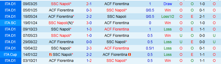 Nhận định, Soi kèo Fiorentina vs Napoli 1h45 ngày 14/9: Bản lĩnh nhà vô địch - Ảnh 4