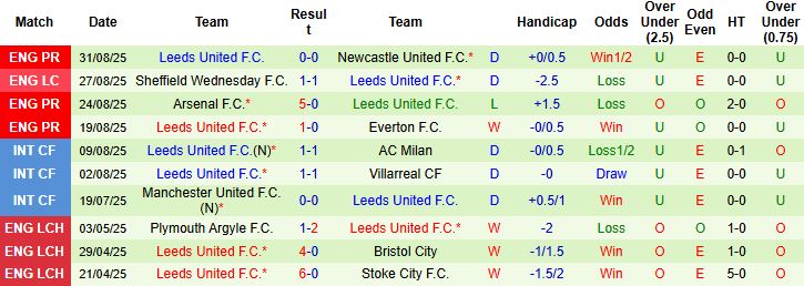 Nhận định, Soi kèo Fulham vs Leeds 21h00 ngày 13/09: Điểm tựa lịch sử - Ảnh 2