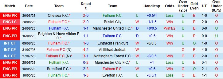 Nhận định, Soi kèo Fulham vs Leeds 21h00 ngày 13/09: Điểm tựa lịch sử - Ảnh 3