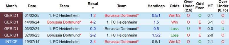Nhận định, Soi kèo Heidenheim vs Dortmund, 20h30 ngày 13/9: Chưa thể có điểm - Ảnh 2