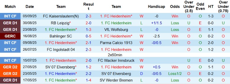 Nhận định, Soi kèo Heidenheim vs Dortmund, 20h30 ngày 13/9: Chưa thể có điểm - Ảnh 3