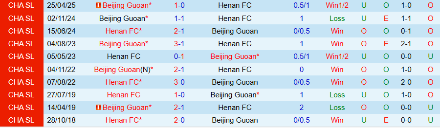 Nhận định, Soi kèo Henan vs Beijing Guoan, 18h35 ngày 12/9: Bất ngờ nổ ra - Ảnh 3