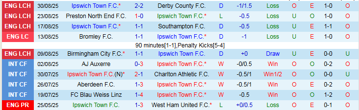 Nhận định, Soi kèo Ipswich vs Sheffield United 2h00 ngày 13/9: Điểm tựa sân nhà - Ảnh 2