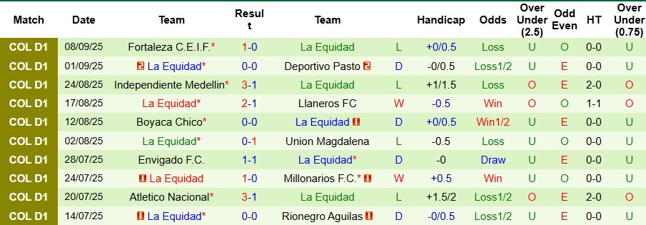 Nhận định, Soi kèo Junior vs La Equidad 8h10 ngày 13/9: 3 điểm dễ dàng - Ảnh 2