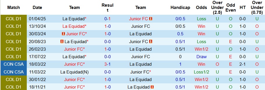 Nhận định, Soi kèo Junior vs La Equidad 8h10 ngày 13/9: 3 điểm dễ dàng - Ảnh 3