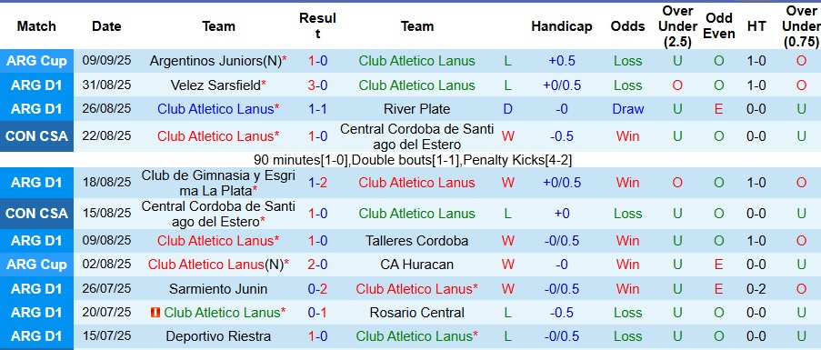 Nhận định, Soi kèo Lanus vs Independiente Rivadavia 7h15 ngày 26/1: Thế trận cân bằng - Ảnh 1