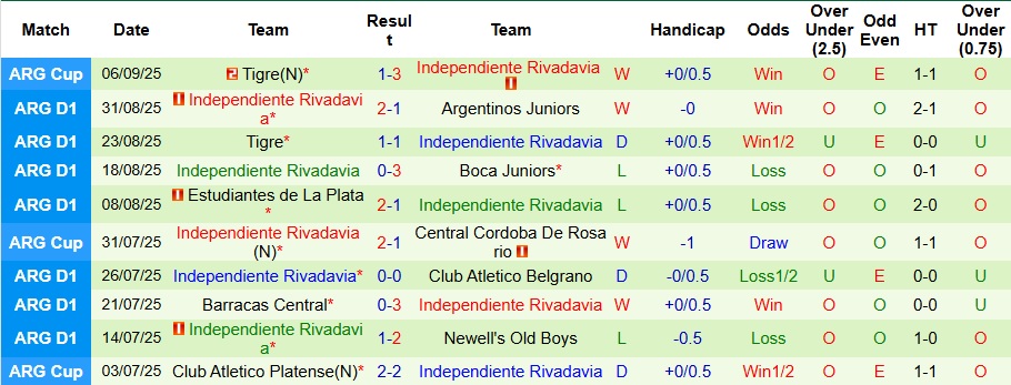 Nhận định, Soi kèo Lanus vs Independiente Rivadavia 7h15 ngày 26/1: Thế trận cân bằng - Ảnh 2