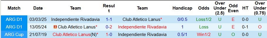 Nhận định, Soi kèo Lanus vs Independiente Rivadavia 7h15 ngày 26/1: Thế trận cân bằng - Ảnh 3