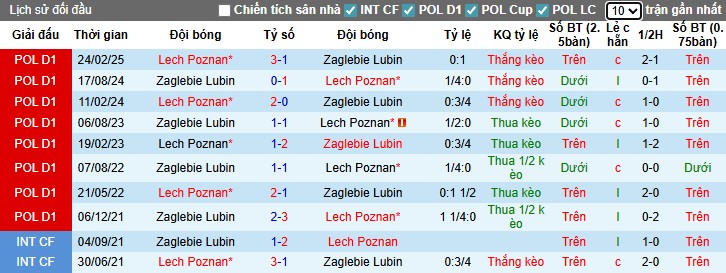 Thống kê đối đầu Lech Poznan vs Zaglebie Lubin tại giải VĐQG Ba Lan
