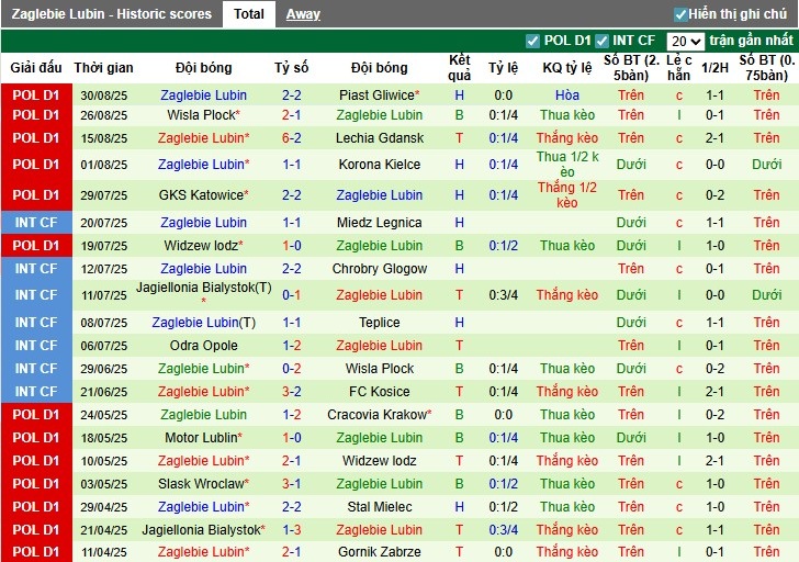 Nhận định, Soi kèo Lech Poznan vs Zaglebie Lubin, 1h30 ngày 13/09: Mục tiêu 3 điểm - Ảnh 5
