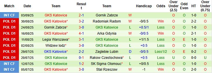 Nhận định, Soi kèo Lechia Gdansk vs GKS Katowice 23h00 ngày 12/09: Tin vào chủ nhà - Ảnh 2