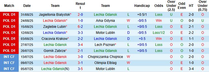 Pha tranh chấp quyết liệt giữa cầu thủ Lechia Gdansk và GKS Katowice ở lần đối đầu trước
