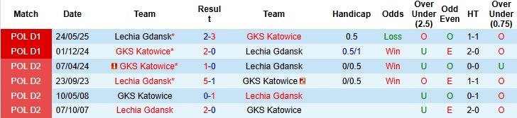 Cầu thủ Lechia Gdansk khởi động trên sân nhà, sẵn sàng tiếp đón GKS Katowice