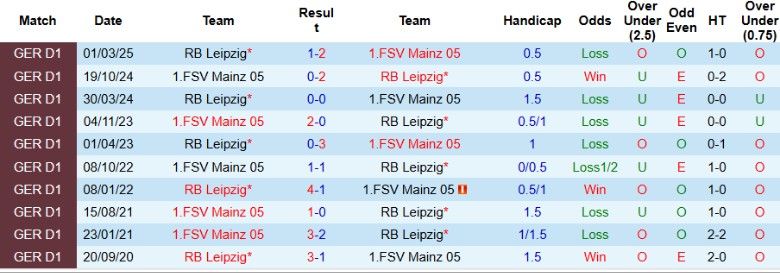 Nhận định, Soi kèo Mainz 05 vs RB Leipzig, 20h30 ngày 13/9: Trở lại đường đua - Ảnh 2