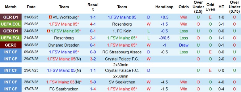Nhận định, Soi kèo Mainz 05 vs RB Leipzig, 20h30 ngày 13/9: Trở lại đường đua - Ảnh 3