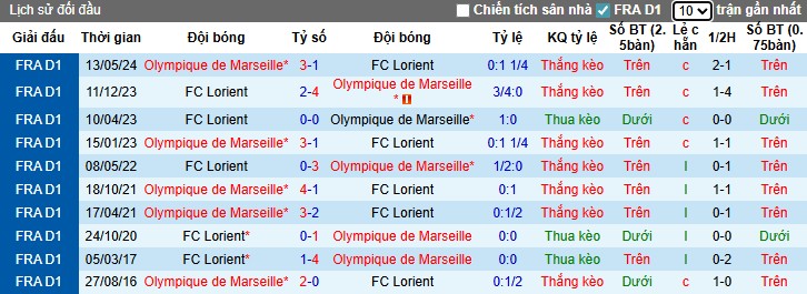 Biểu đồ phong độ gần đây của câu lạc bộ Marseille tại giải VĐQG Pháp