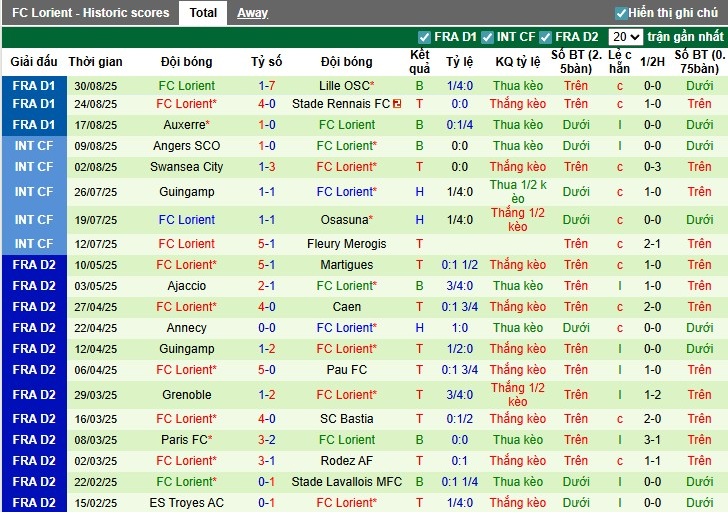 Bảng xếp hạng Ligue 1 hiện tại với vị trí của Marseille và Lorient