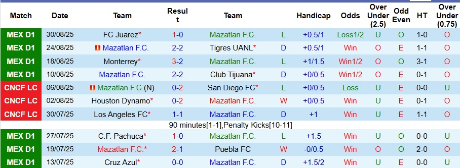 Nhận định, Soi kèo Mazatlan vs Pumas UNAM 10h ngày 13/9: Cả làng cùng vui - Ảnh 1