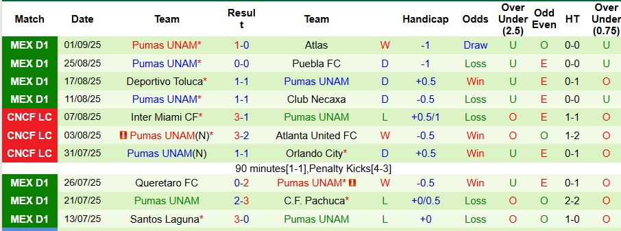 Nhận định, Soi kèo Mazatlan vs Pumas UNAM 10h ngày 13/9: Cả làng cùng vui - Ảnh 2