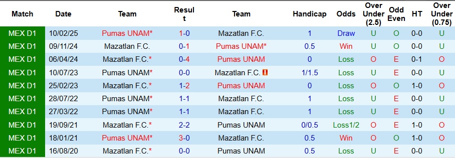 Biểu đồ so sánh phong độ và lịch sử đối đầu của Mazatlan và Pumas UNAM