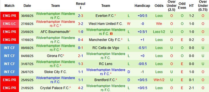 Nhận định, Soi kèo Newcastle vs Wolves 21h00 ngày 13/09: Chiến thắng cách biệt - Ảnh 2