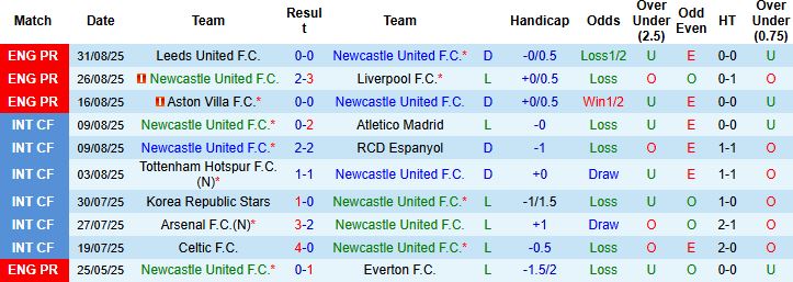 Nhận định, Soi kèo Newcastle vs Wolves 21h00 ngày 13/09: Chiến thắng cách biệt - Ảnh 3