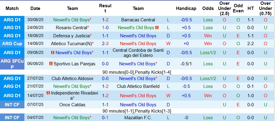 Nhận định, Soi kèo Newell's Old Boys vs Atletico Tucuman 7h15 ngày 13/9: Mệnh lệnh phải thắng - Ảnh 1